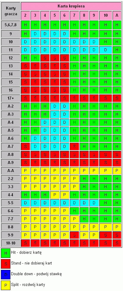 Blackjack Strategia Podstawowa I Liczenie Kart Darmowa Kasa